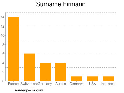 Familiennamen Firmann