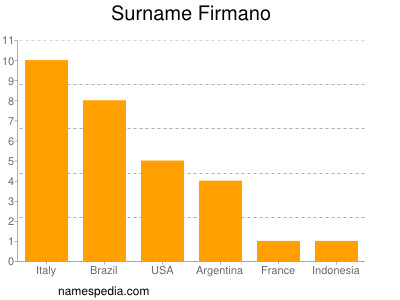 Familiennamen Firmano