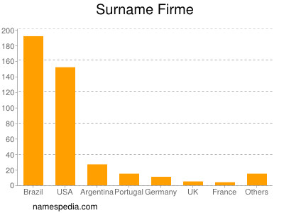 Surname Firme