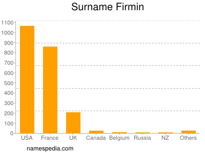 Familiennamen Firmin