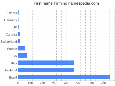 prenom Firmino