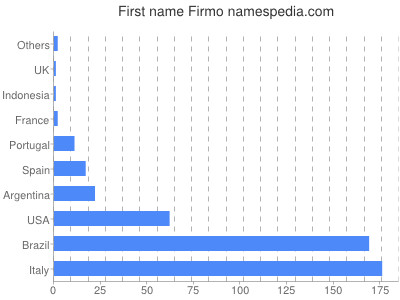 Vornamen Firmo