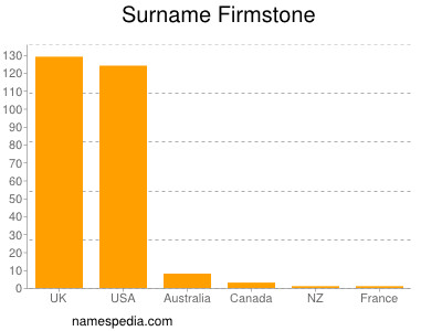 Familiennamen Firmstone