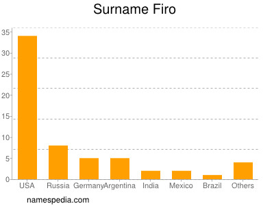 Surname Firo