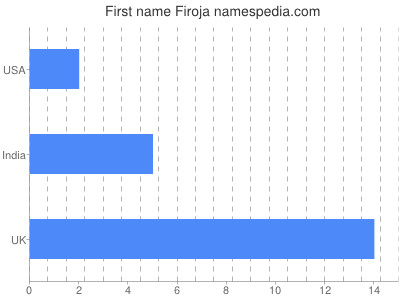 prenom Firoja