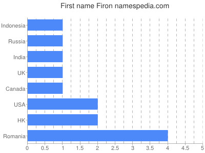Vornamen Firon