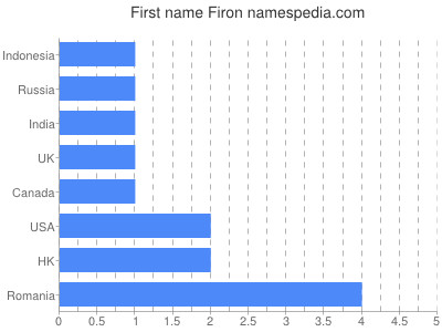 prenom Firon