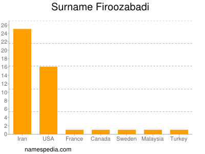 Familiennamen Firoozabadi