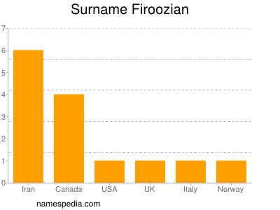 Familiennamen Firoozian