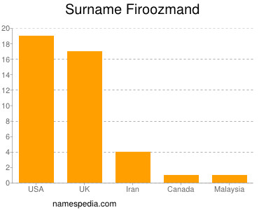 Familiennamen Firoozmand