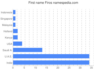 Vornamen Firos