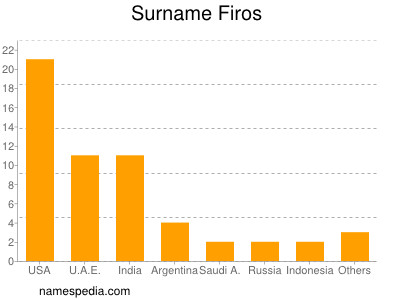 Familiennamen Firos