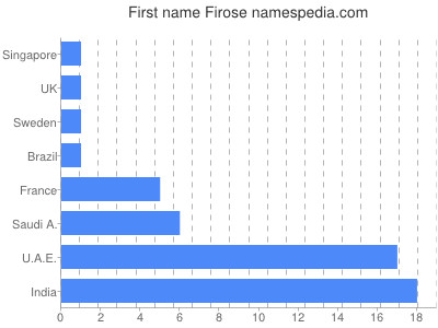 Given name Firose