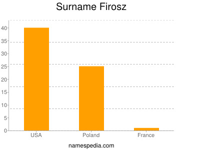 Familiennamen Firosz