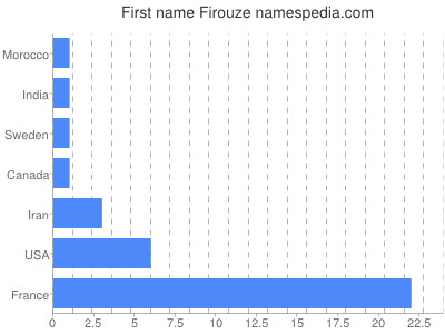 Given name Firouze