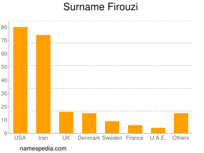 Surname Firouzi