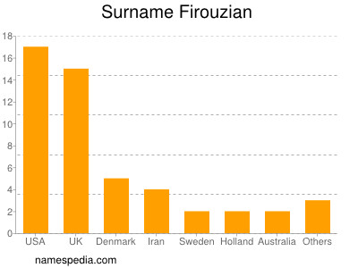 Familiennamen Firouzian