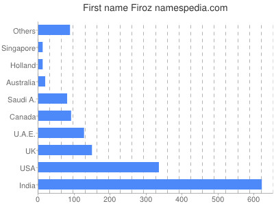 Vornamen Firoz