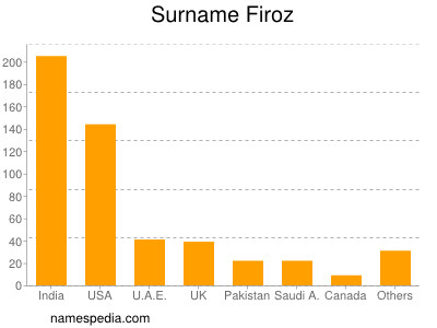 Familiennamen Firoz