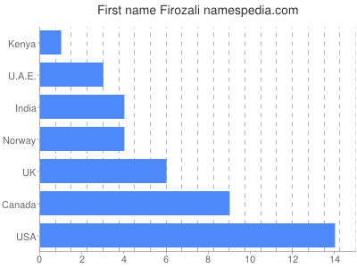 Vornamen Firozali