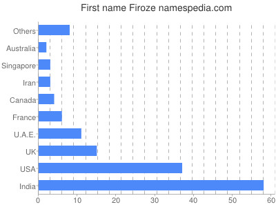 Given name Firoze