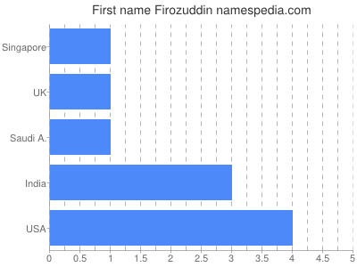 Given name Firozuddin