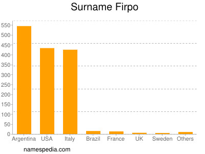 Familiennamen Firpo