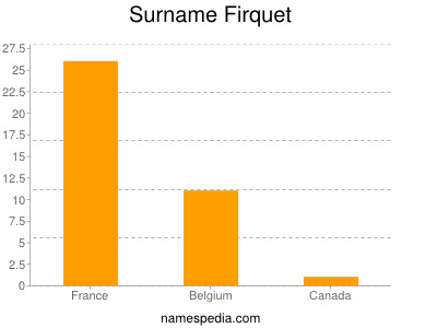 Surname Firquet