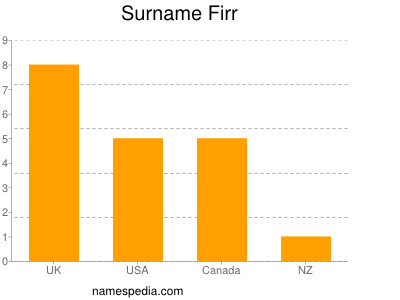 Familiennamen Firr