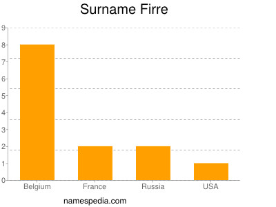 Familiennamen Firre