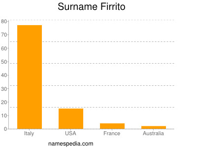 Familiennamen Firrito