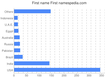 Vornamen First