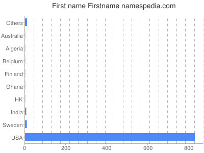 Vornamen Firstname