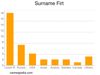 Familiennamen Firt