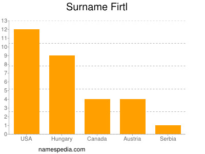 Familiennamen Firtl