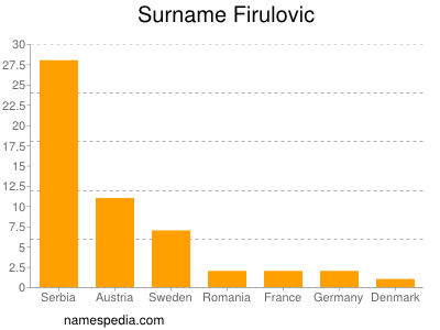 Familiennamen Firulovic