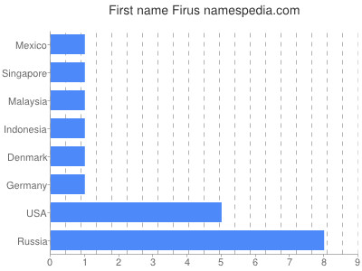 Vornamen Firus