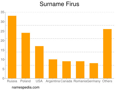 Familiennamen Firus