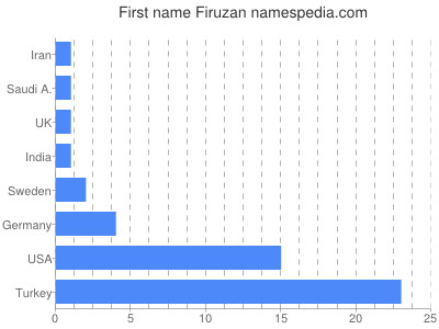 Vornamen Firuzan