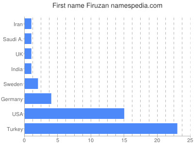 prenom Firuzan