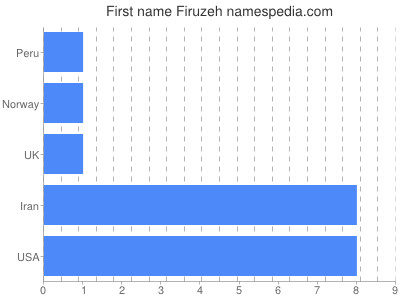 prenom Firuzeh