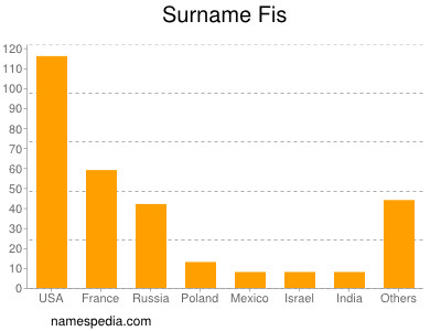 Surname Fis