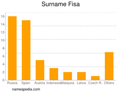 Surname Fisa