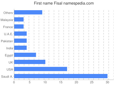 Given name Fisal