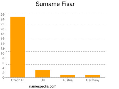Familiennamen Fisar