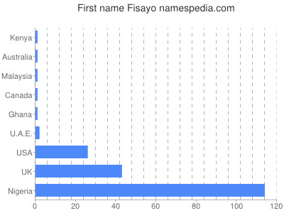 Vornamen Fisayo