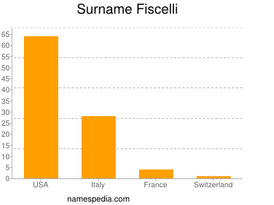 Familiennamen Fiscelli