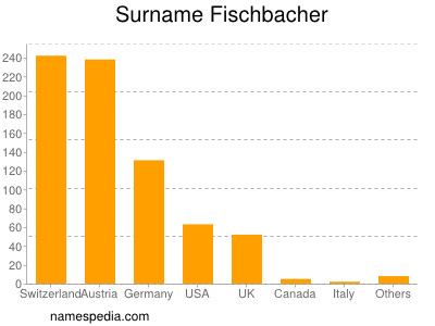 Familiennamen Fischbacher