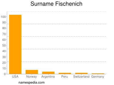 Familiennamen Fischenich