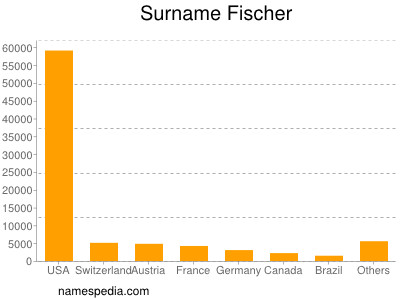 Surname Fischer